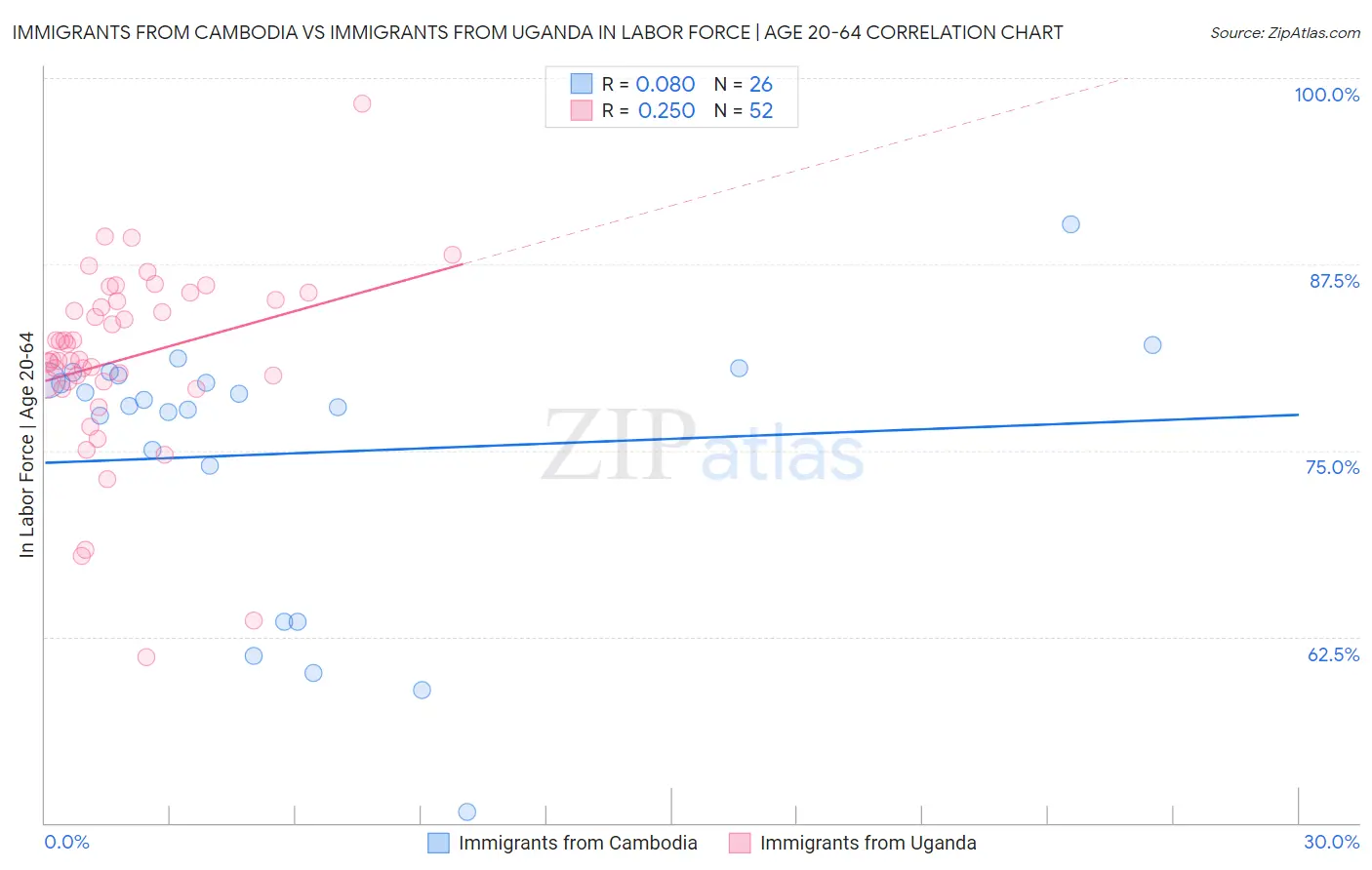 Immigrants from Cambodia vs Immigrants from Uganda In Labor Force | Age 20-64