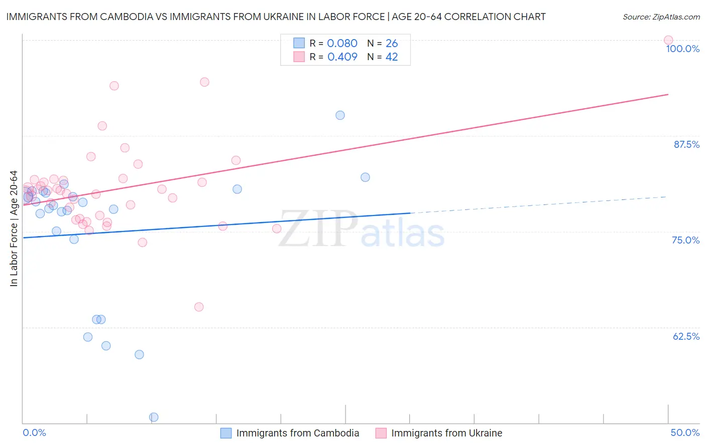 Immigrants from Cambodia vs Immigrants from Ukraine In Labor Force | Age 20-64