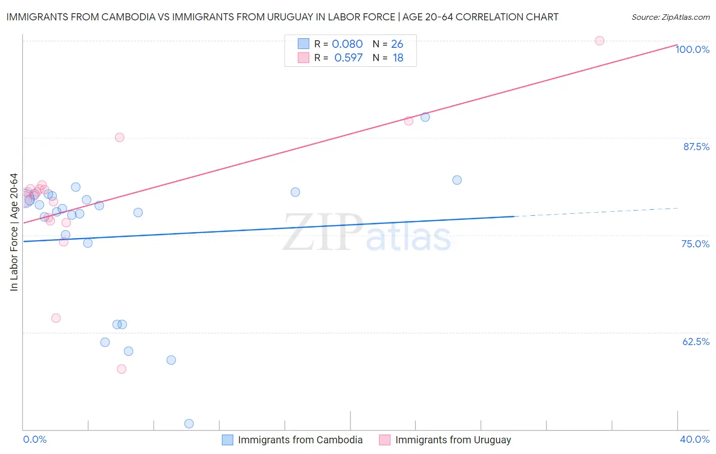 Immigrants from Cambodia vs Immigrants from Uruguay In Labor Force | Age 20-64