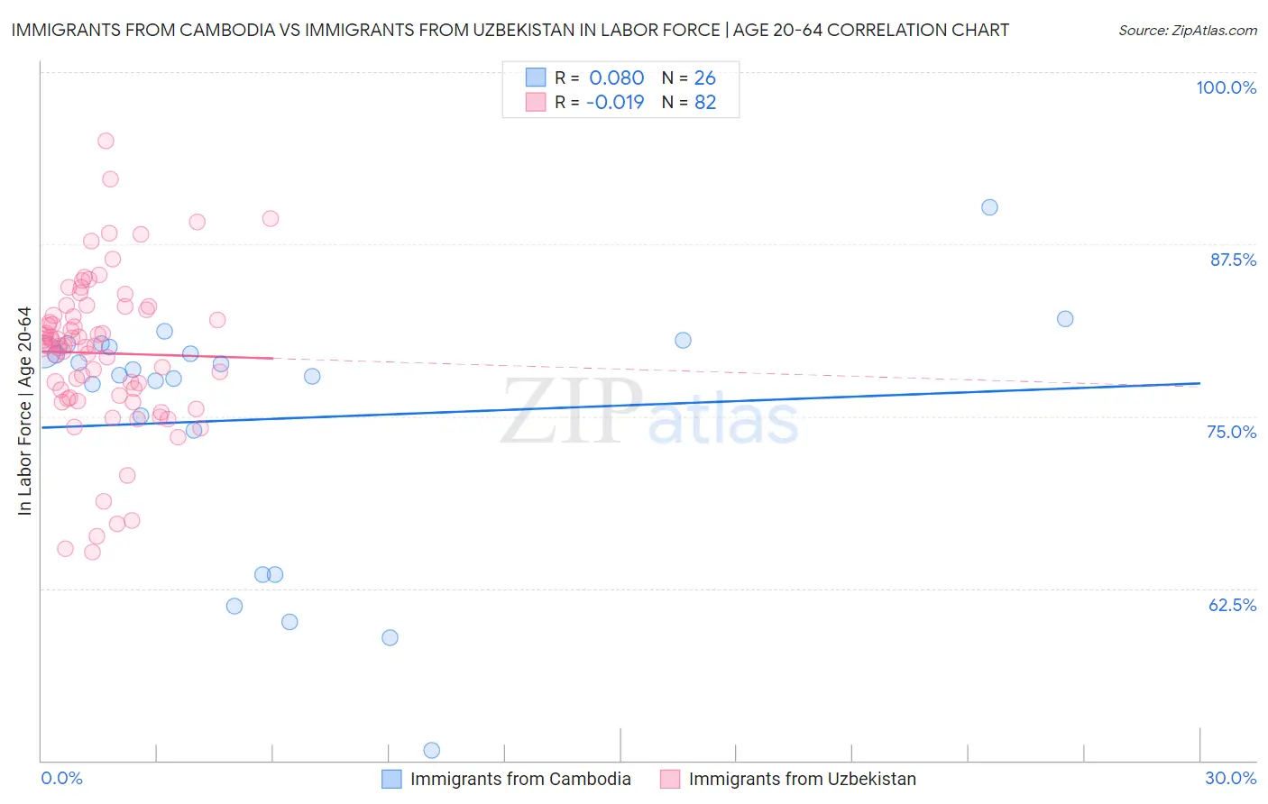 Immigrants from Cambodia vs Immigrants from Uzbekistan In Labor Force | Age 20-64