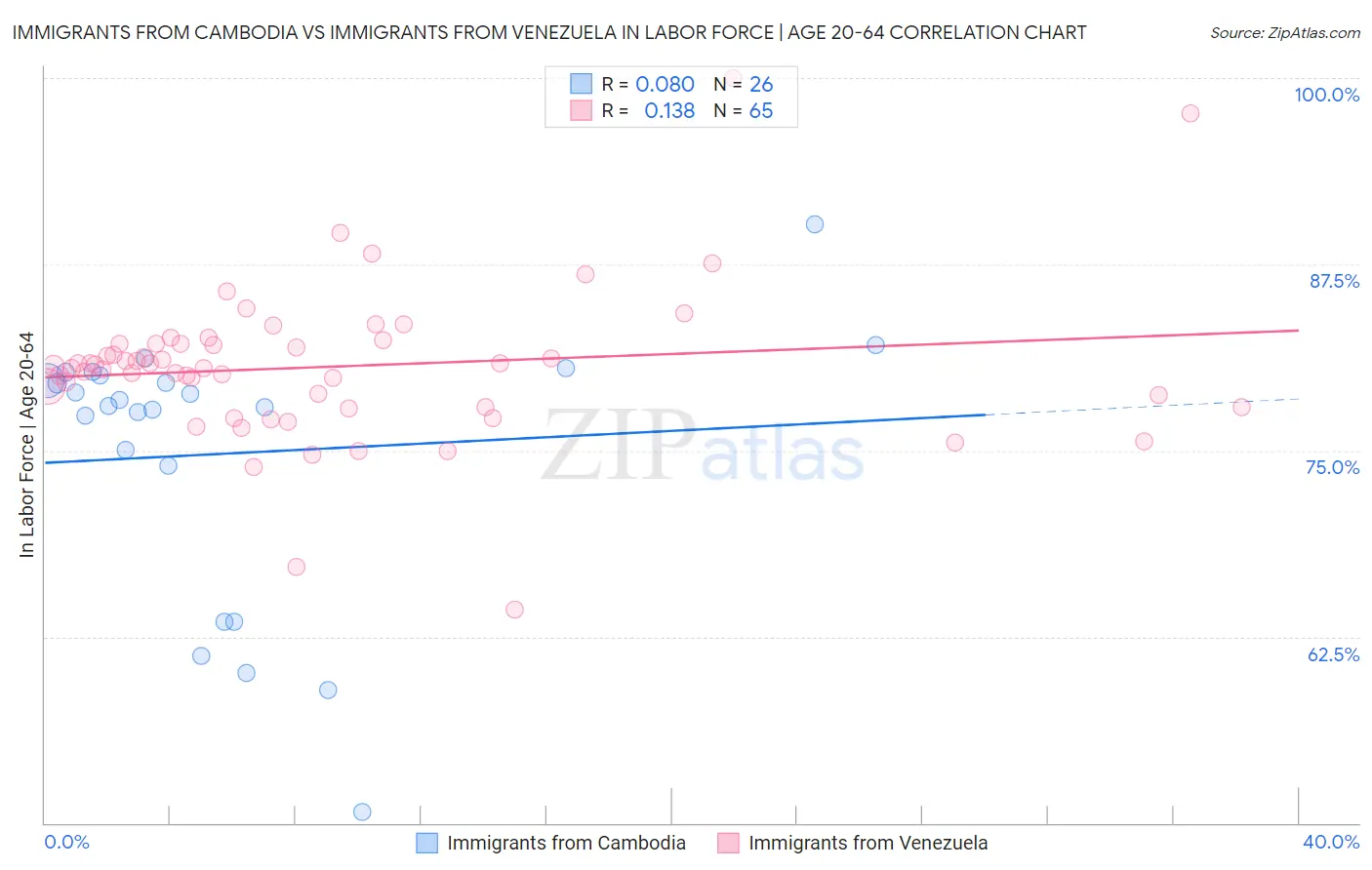 Immigrants from Cambodia vs Immigrants from Venezuela In Labor Force | Age 20-64