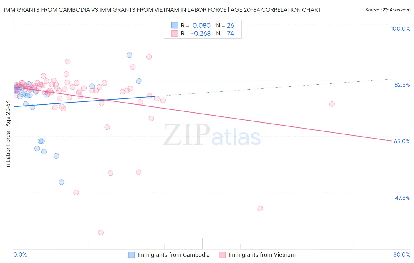 Immigrants from Cambodia vs Immigrants from Vietnam In Labor Force | Age 20-64