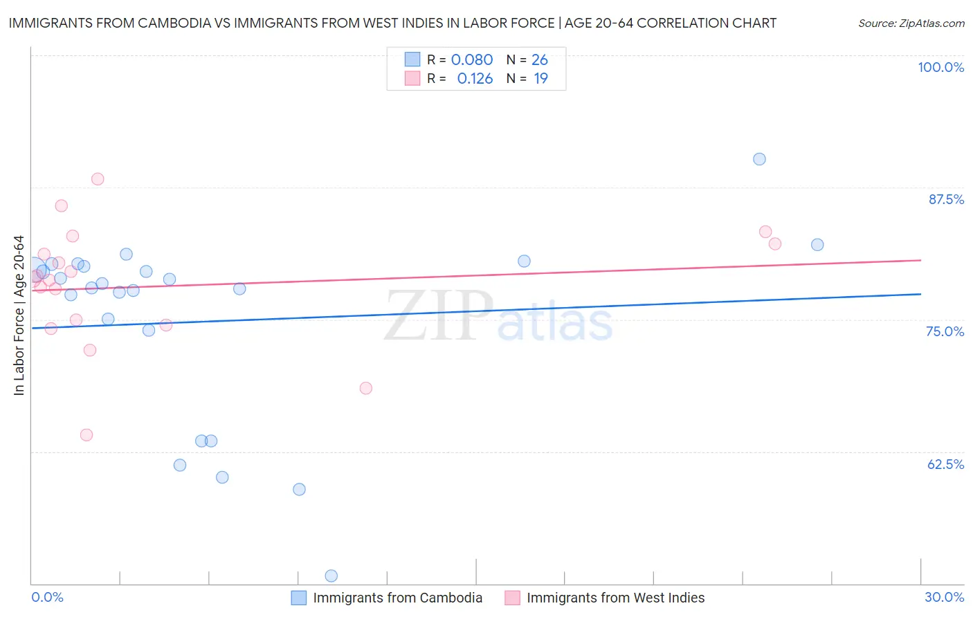 Immigrants from Cambodia vs Immigrants from West Indies In Labor Force | Age 20-64