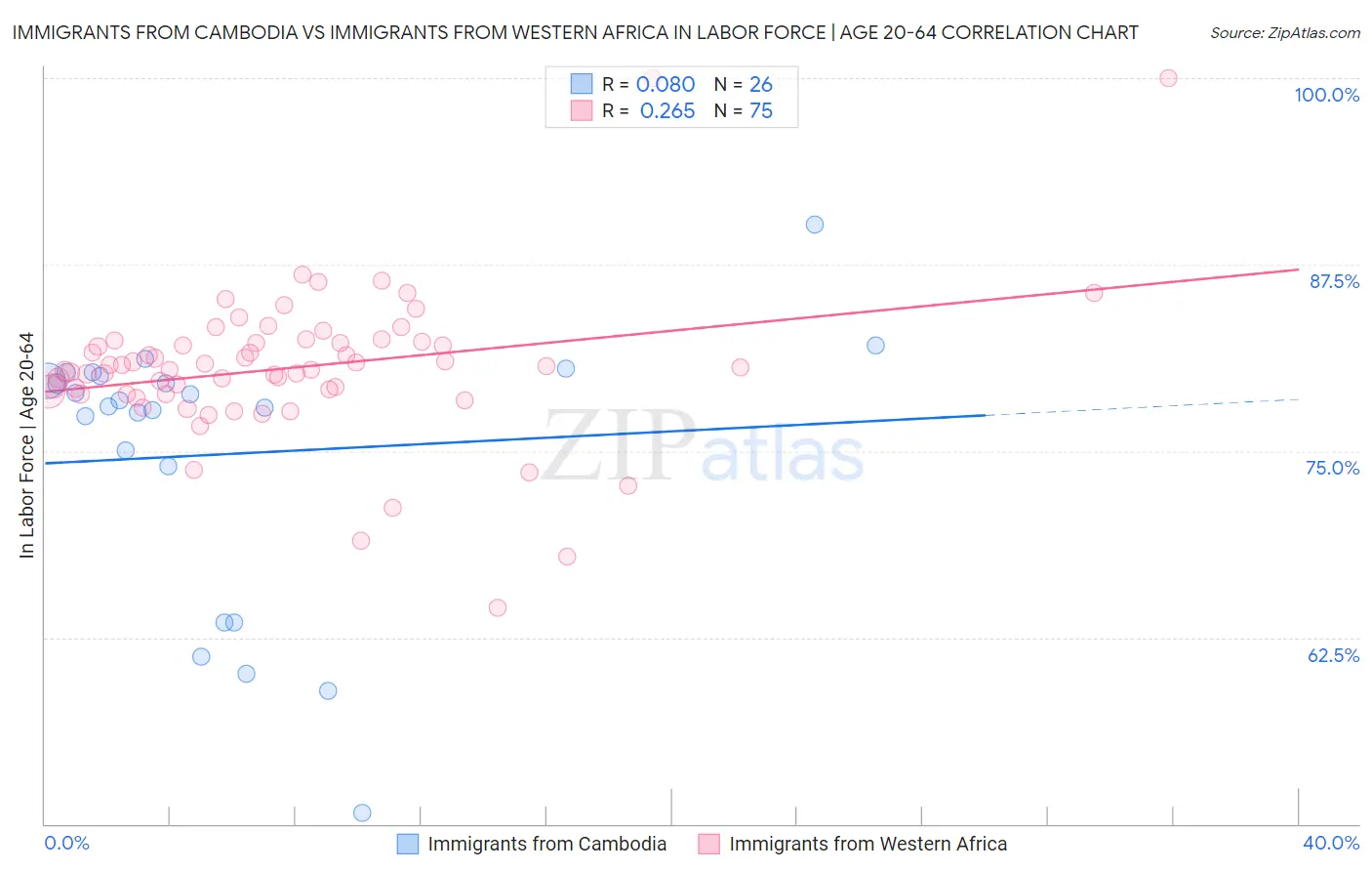 Immigrants from Cambodia vs Immigrants from Western Africa In Labor Force | Age 20-64