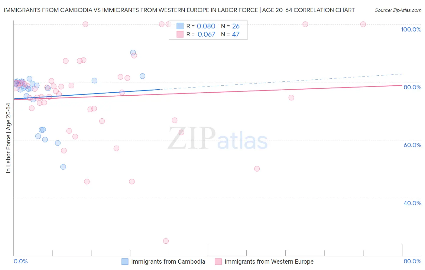 Immigrants from Cambodia vs Immigrants from Western Europe In Labor Force | Age 20-64