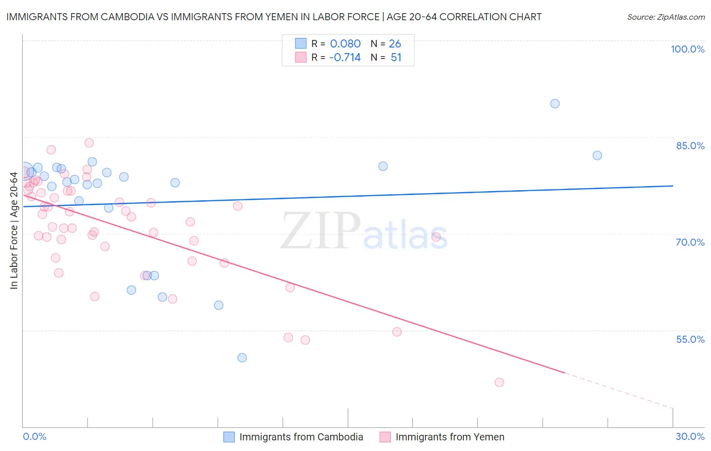 Immigrants from Cambodia vs Immigrants from Yemen In Labor Force | Age 20-64