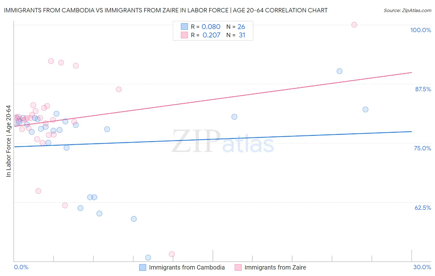 Immigrants from Cambodia vs Immigrants from Zaire In Labor Force | Age 20-64