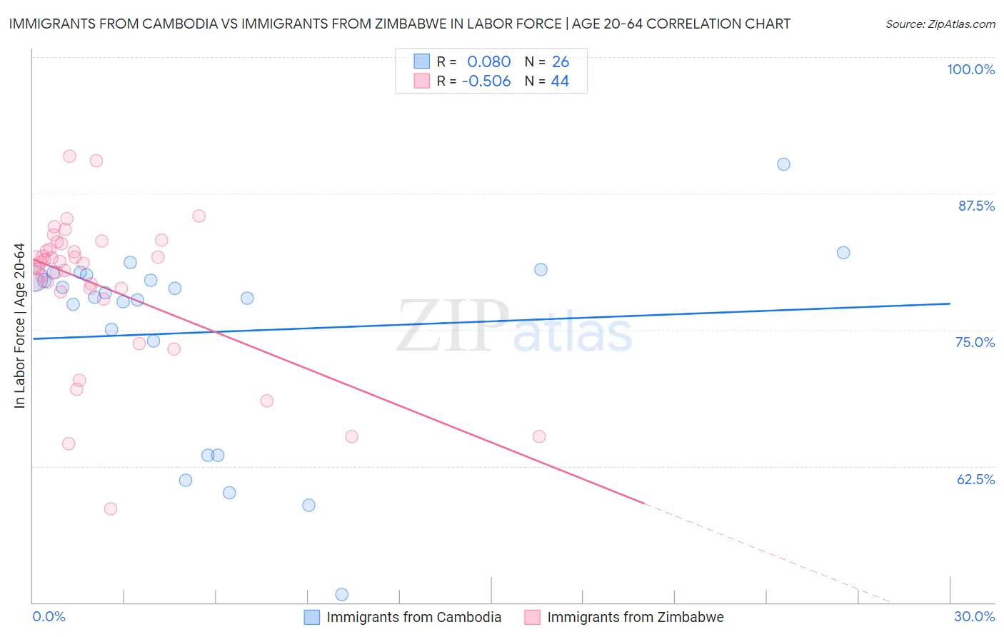 Immigrants from Cambodia vs Immigrants from Zimbabwe In Labor Force | Age 20-64