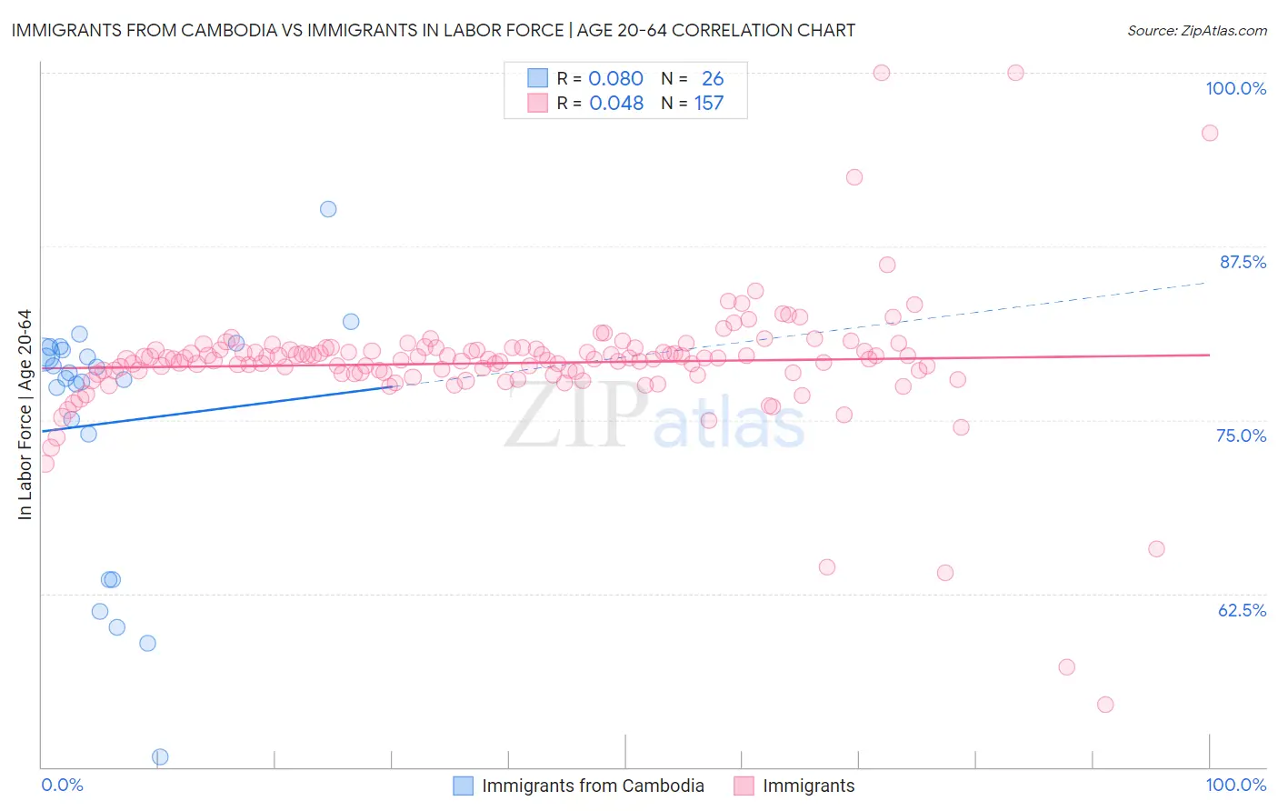 Immigrants from Cambodia vs Immigrants In Labor Force | Age 20-64