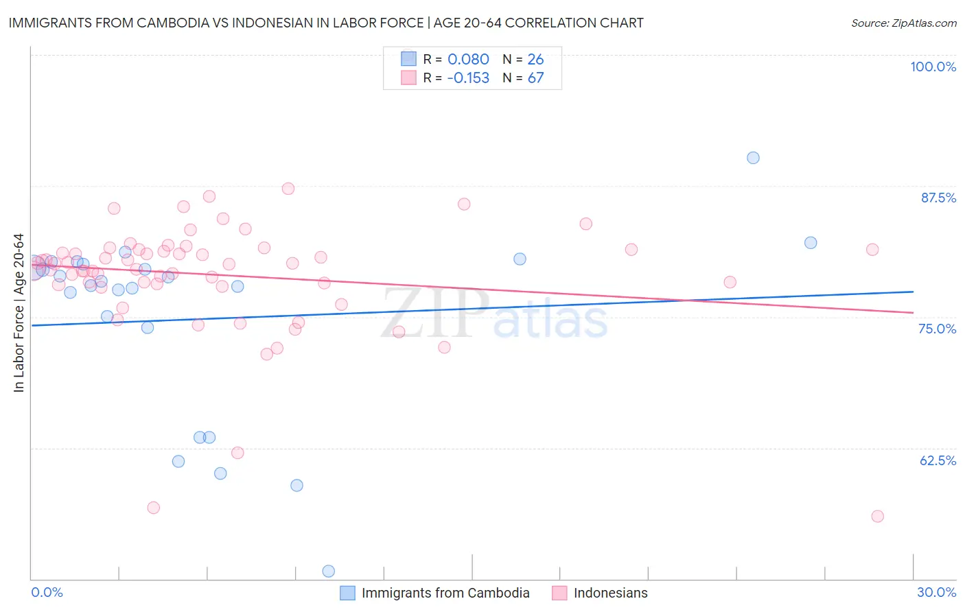 Immigrants from Cambodia vs Indonesian In Labor Force | Age 20-64