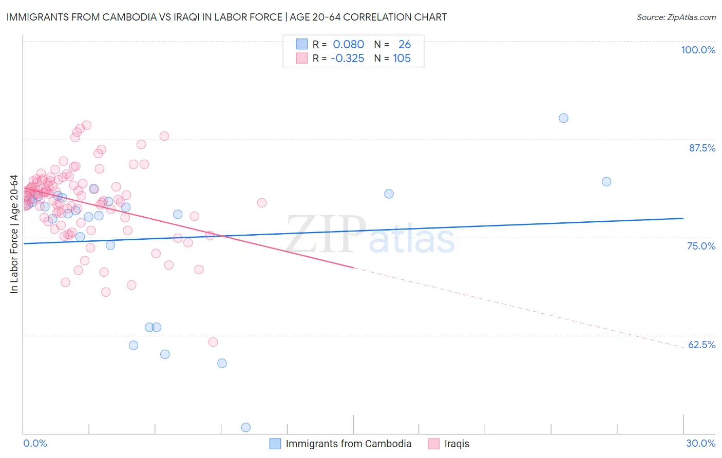 Immigrants from Cambodia vs Iraqi In Labor Force | Age 20-64