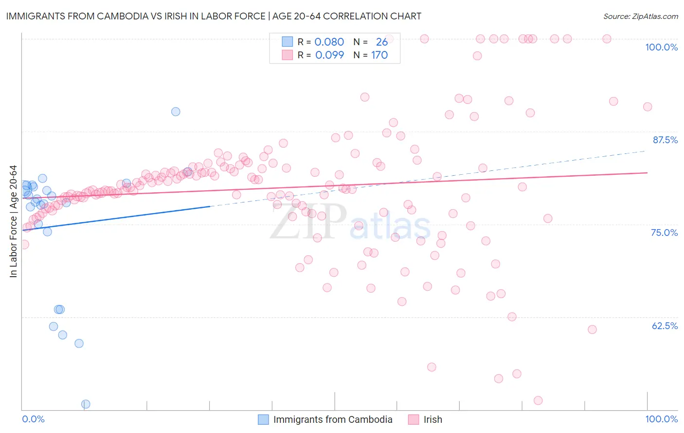 Immigrants from Cambodia vs Irish In Labor Force | Age 20-64