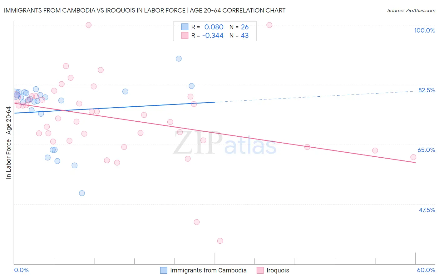 Immigrants from Cambodia vs Iroquois In Labor Force | Age 20-64