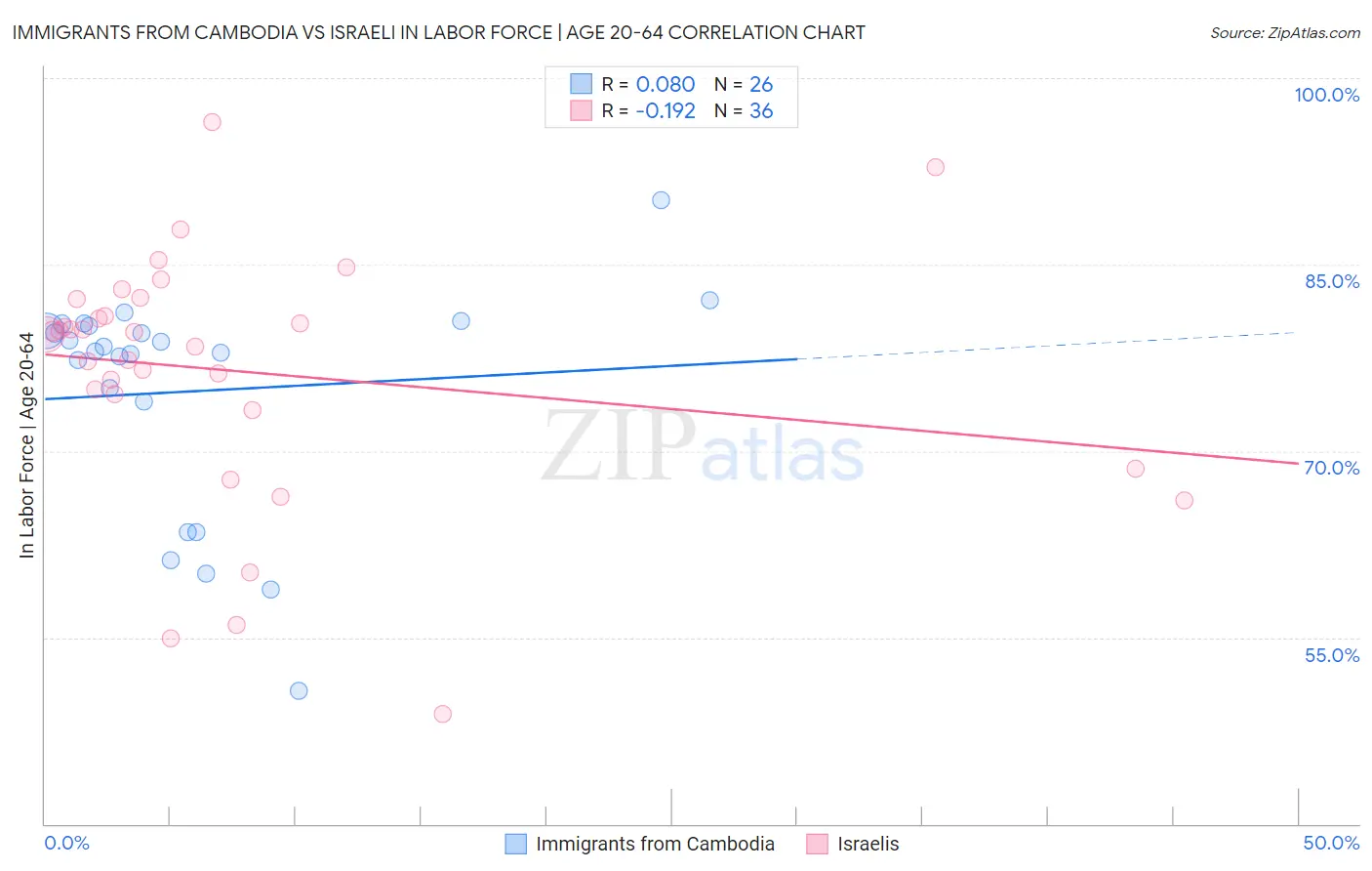Immigrants from Cambodia vs Israeli In Labor Force | Age 20-64