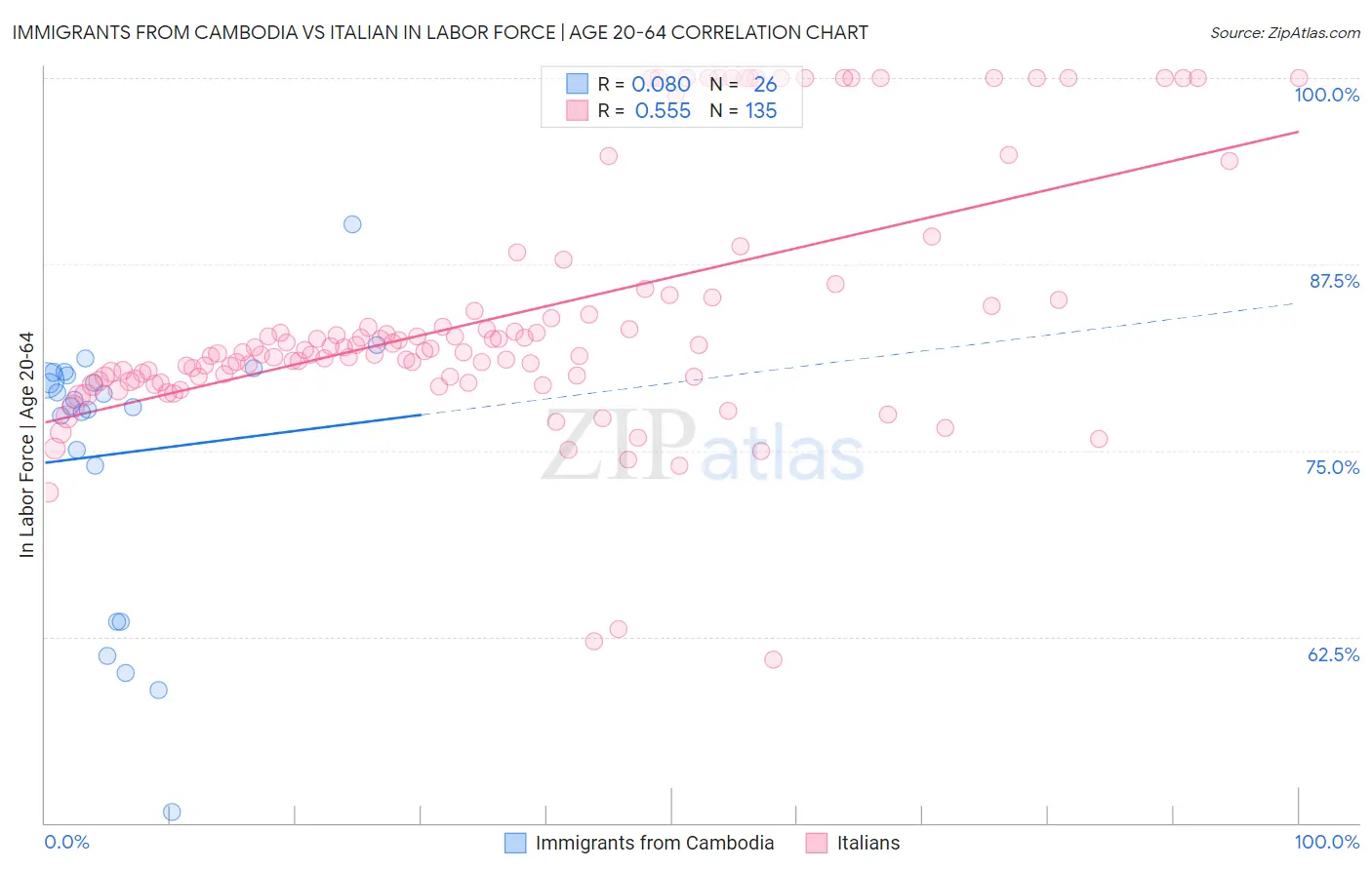 Immigrants from Cambodia vs Italian In Labor Force | Age 20-64