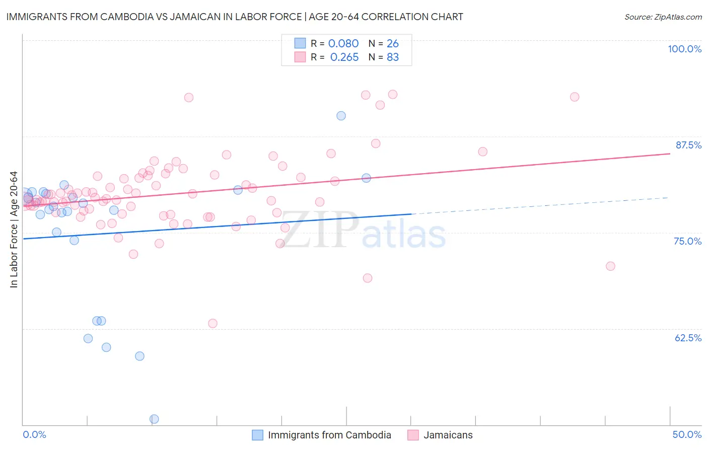 Immigrants from Cambodia vs Jamaican In Labor Force | Age 20-64