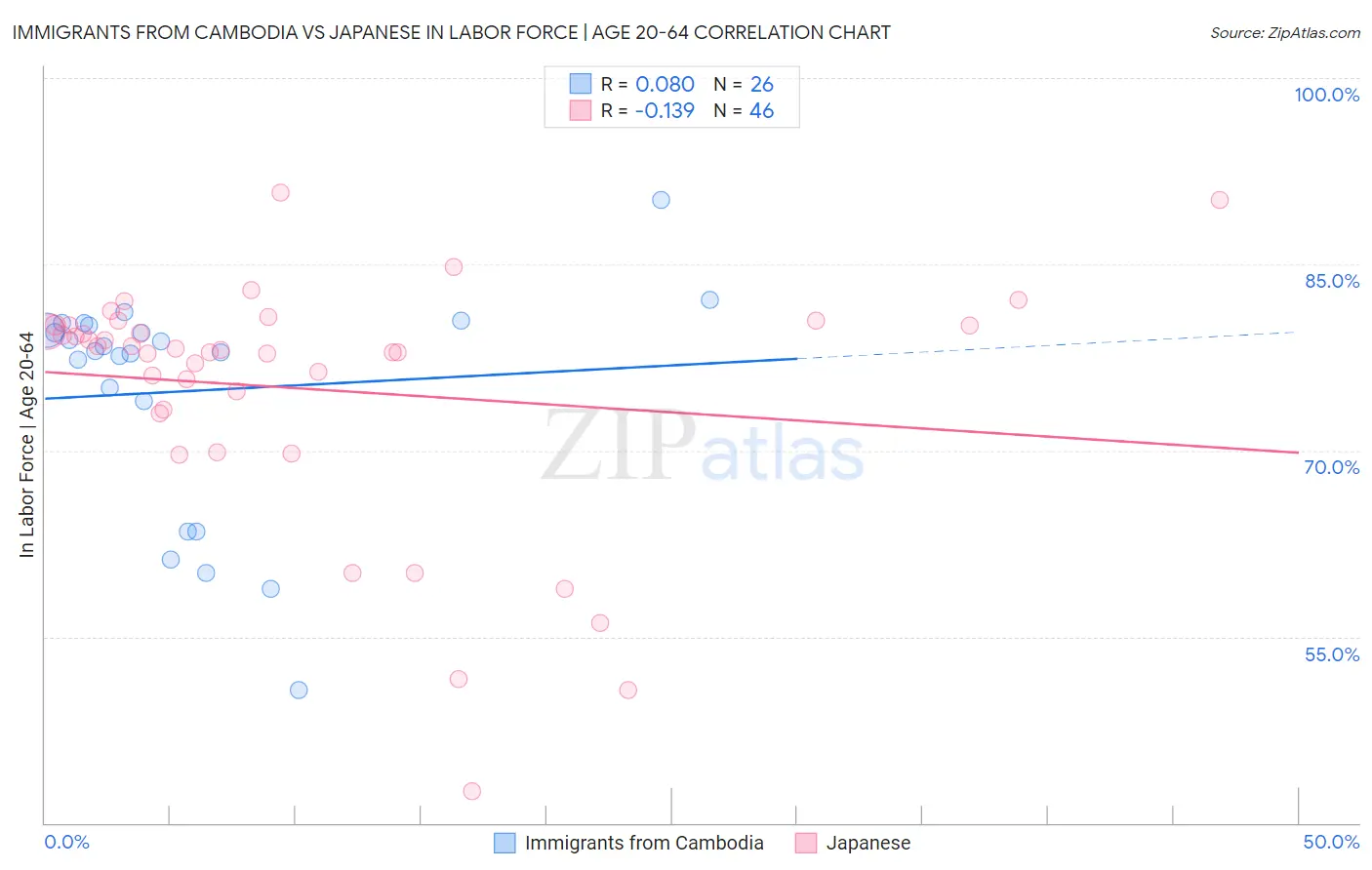 Immigrants from Cambodia vs Japanese In Labor Force | Age 20-64