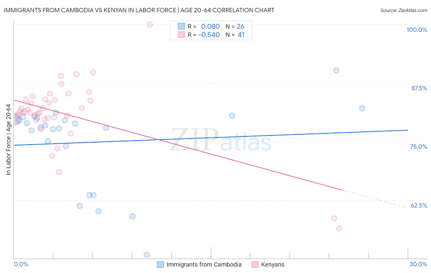 Immigrants from Cambodia vs Kenyan In Labor Force | Age 20-64