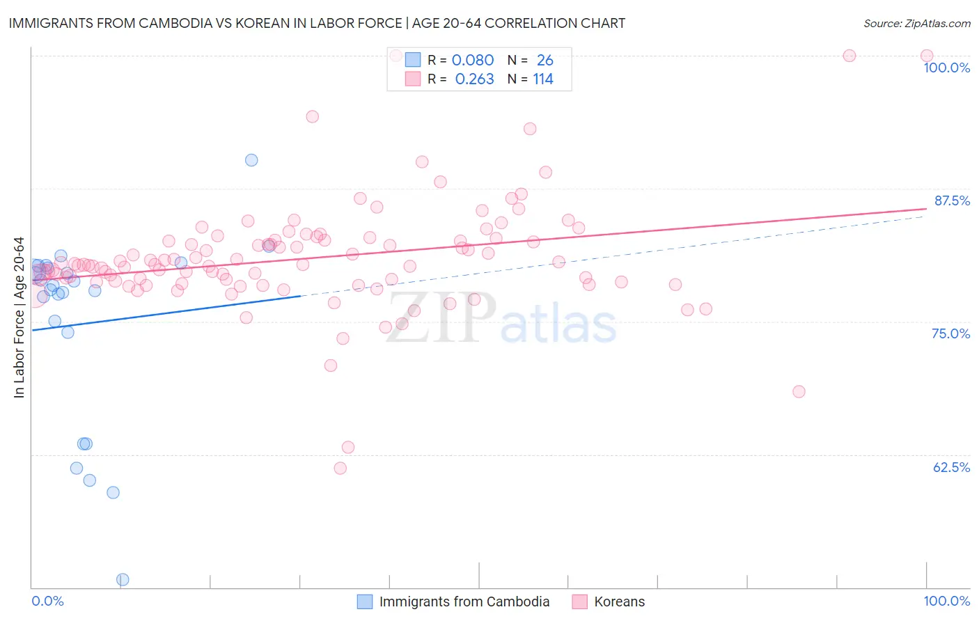 Immigrants from Cambodia vs Korean In Labor Force | Age 20-64