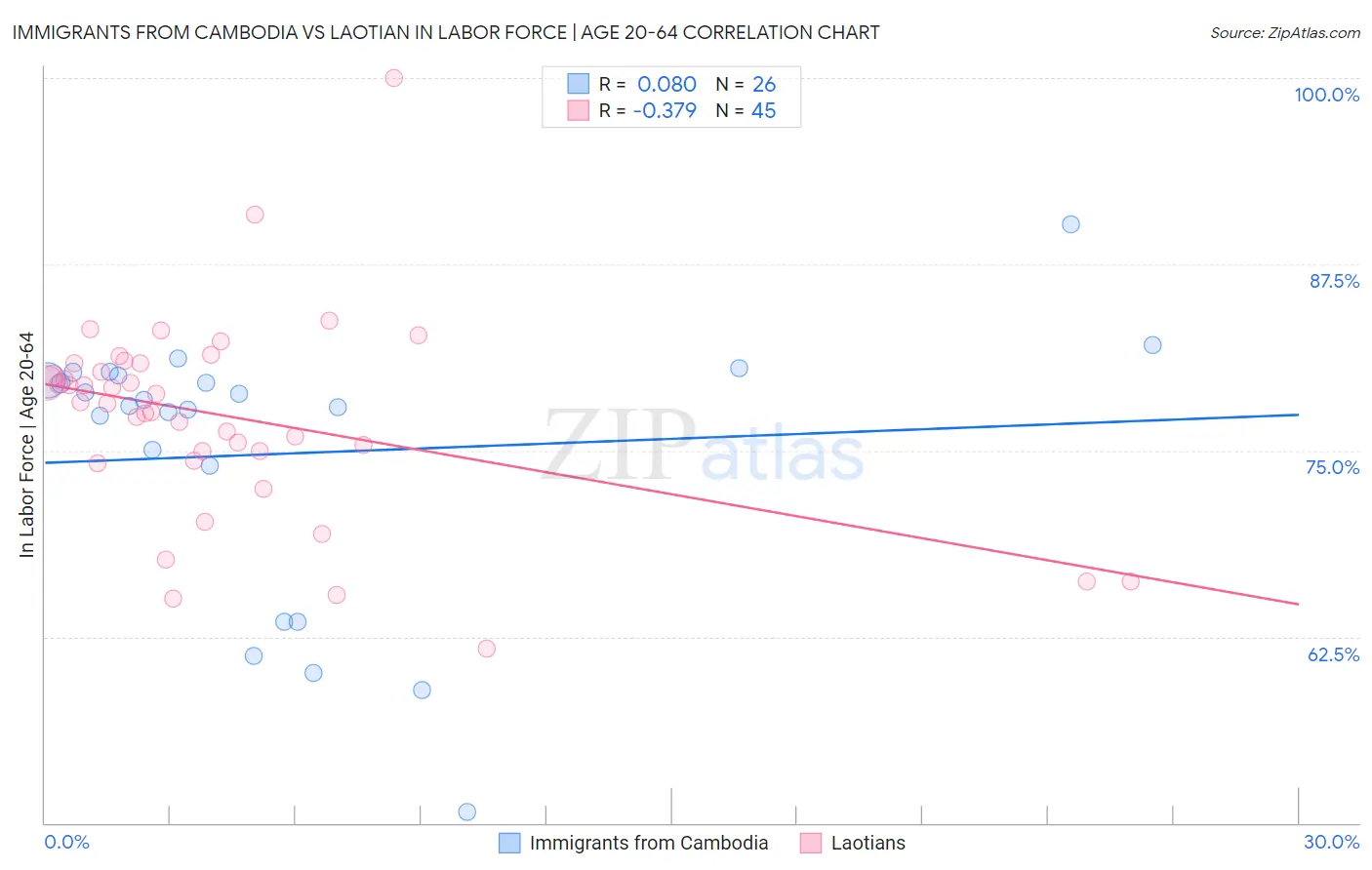 Immigrants from Cambodia vs Laotian In Labor Force | Age 20-64