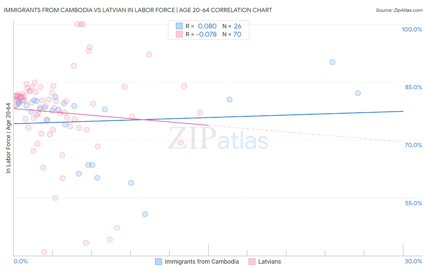 Immigrants from Cambodia vs Latvian In Labor Force | Age 20-64