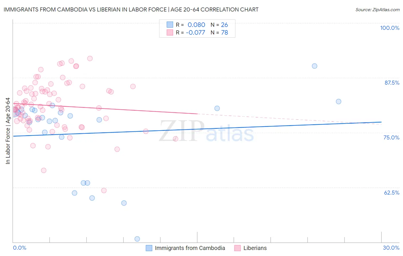 Immigrants from Cambodia vs Liberian In Labor Force | Age 20-64