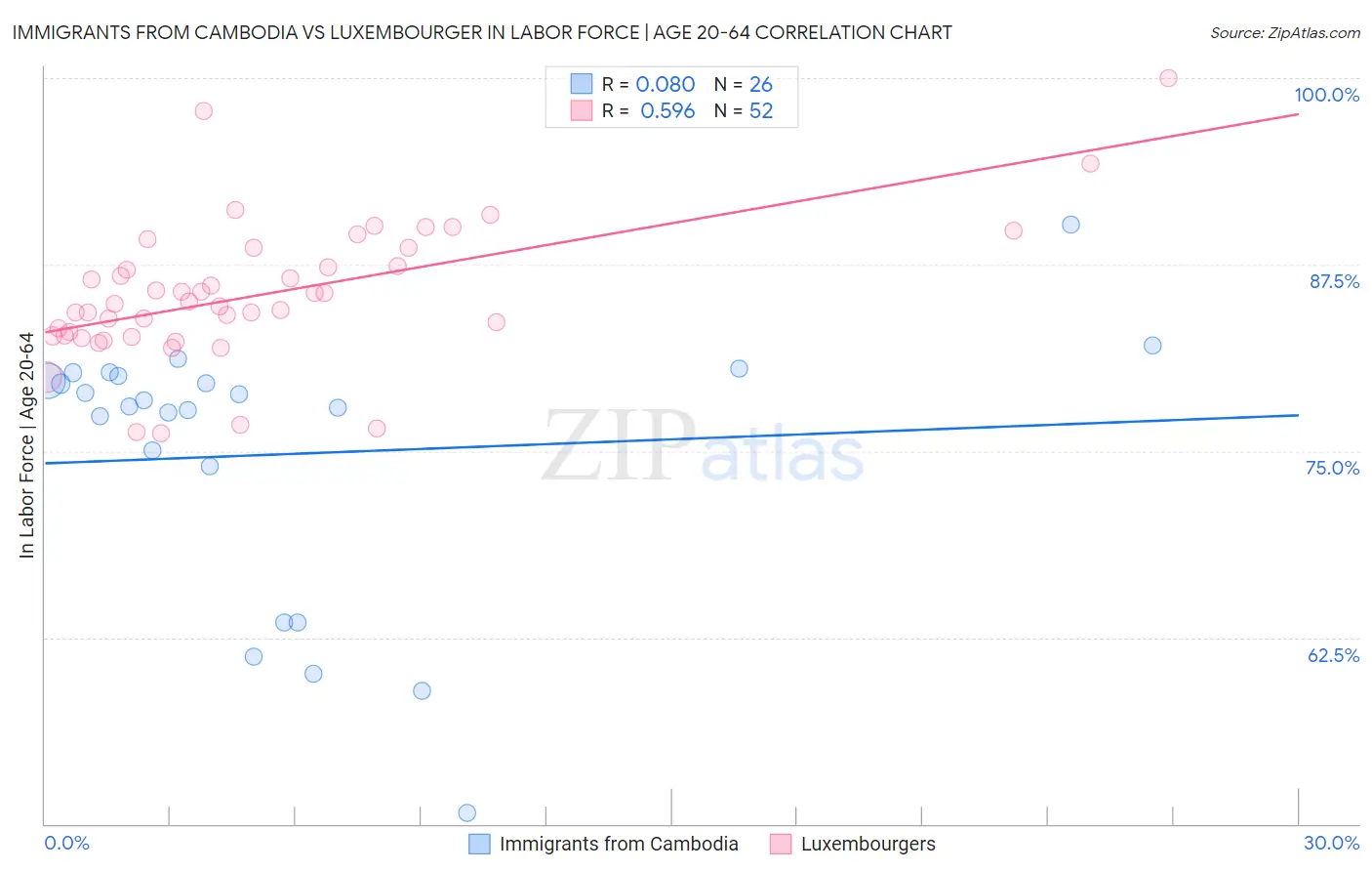 Immigrants from Cambodia vs Luxembourger In Labor Force | Age 20-64