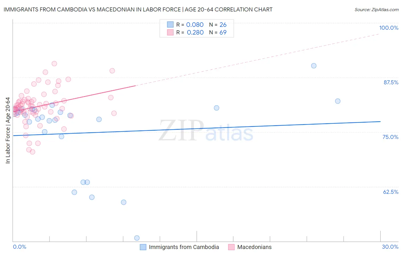 Immigrants from Cambodia vs Macedonian In Labor Force | Age 20-64