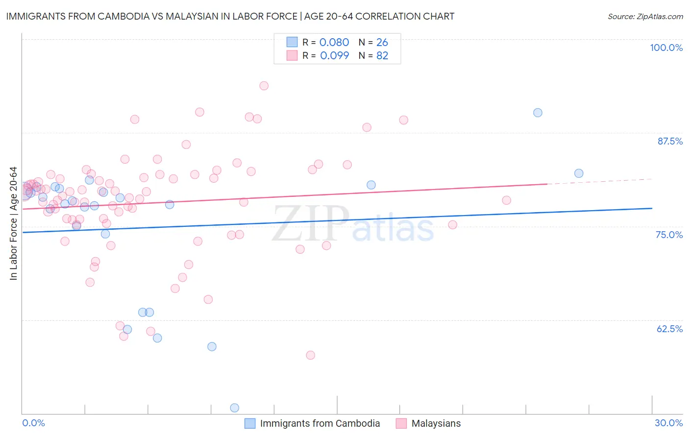 Immigrants from Cambodia vs Malaysian In Labor Force | Age 20-64