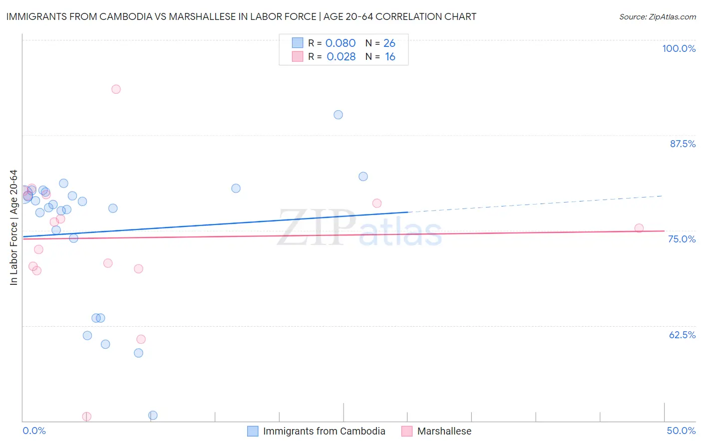 Immigrants from Cambodia vs Marshallese In Labor Force | Age 20-64