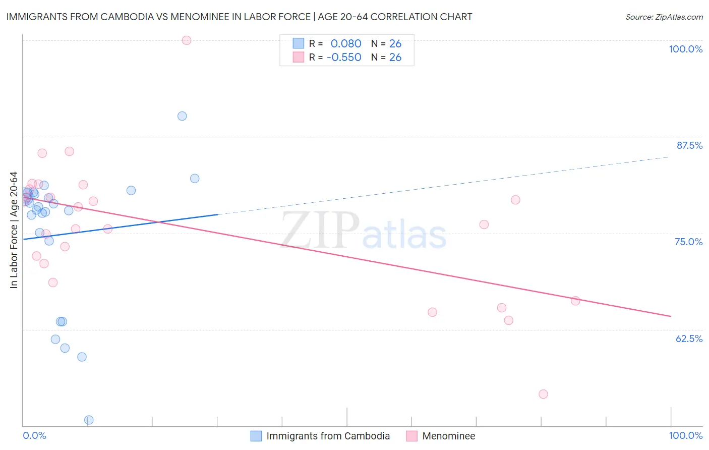 Immigrants from Cambodia vs Menominee In Labor Force | Age 20-64