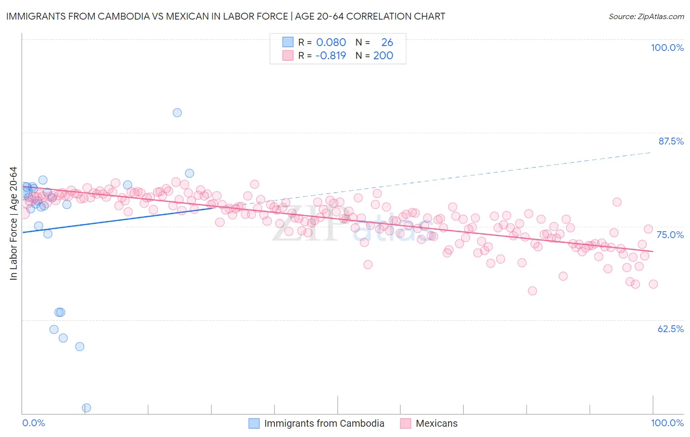 Immigrants from Cambodia vs Mexican In Labor Force | Age 20-64