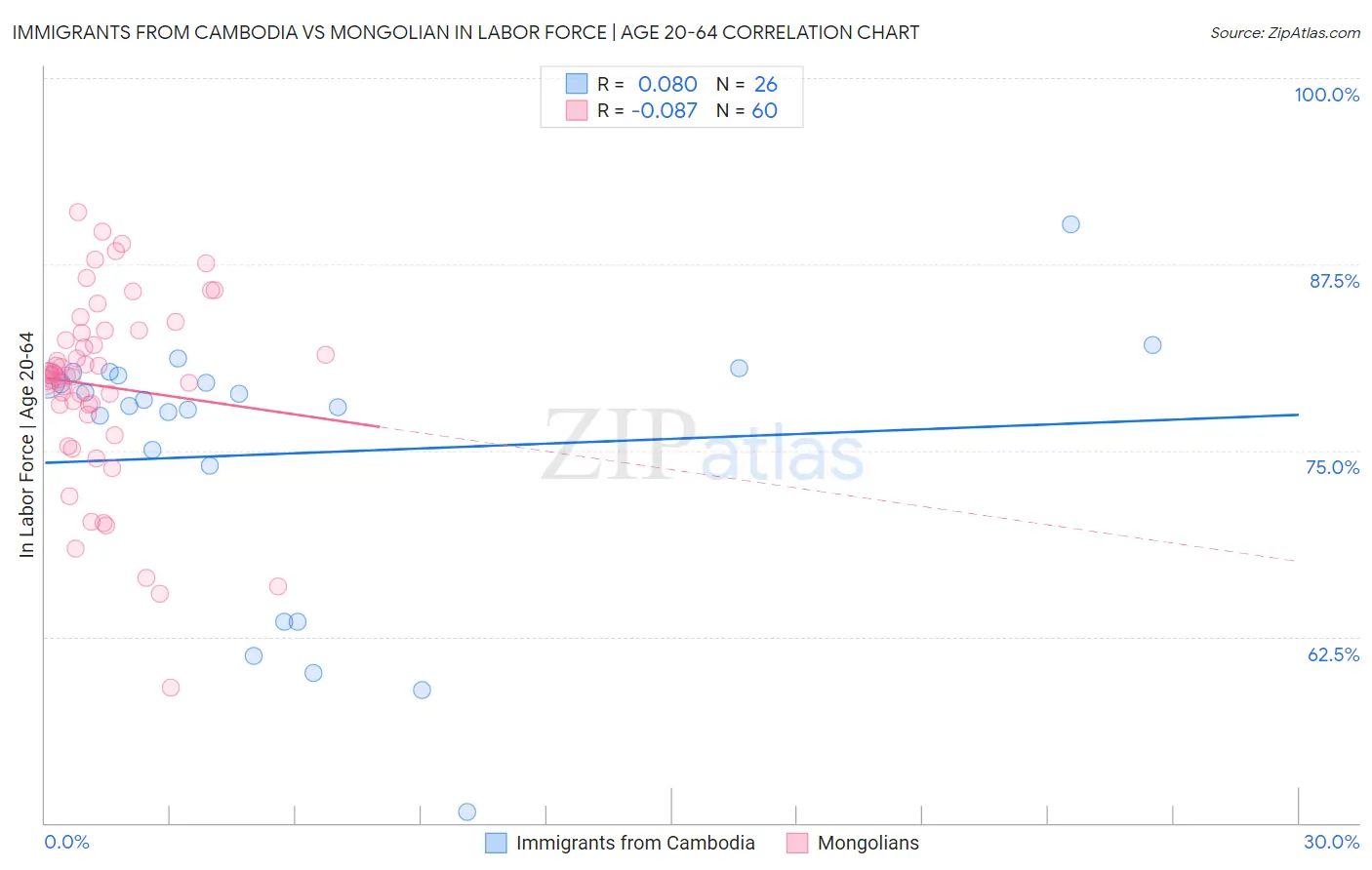 Immigrants from Cambodia vs Mongolian In Labor Force | Age 20-64