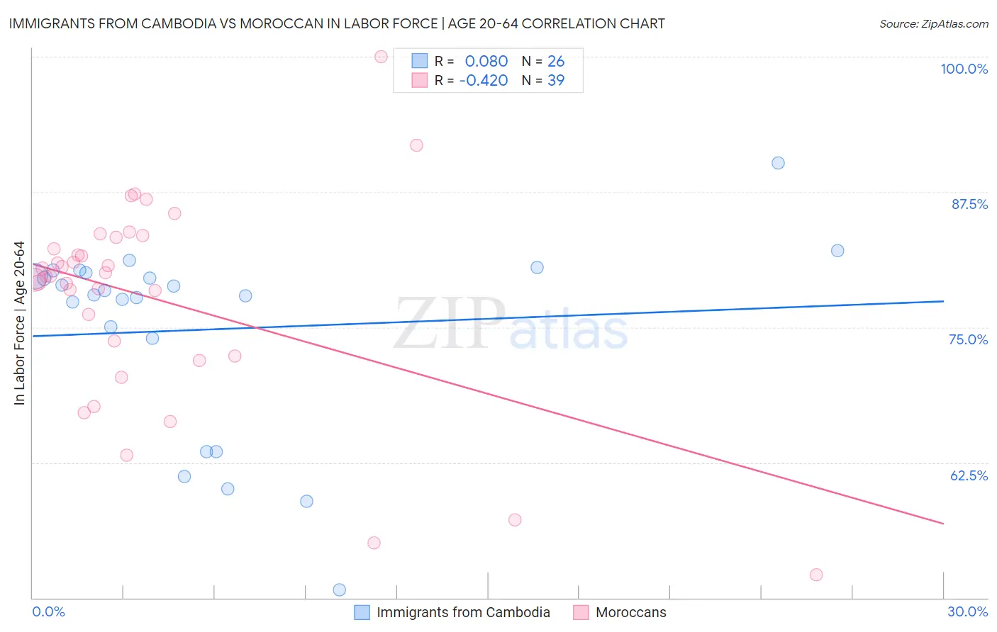 Immigrants from Cambodia vs Moroccan In Labor Force | Age 20-64