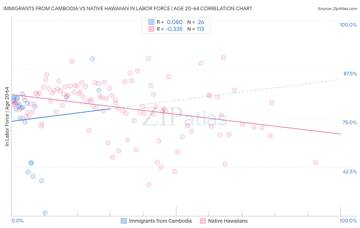 Immigrants from Cambodia vs Native Hawaiian In Labor Force | Age 20-64