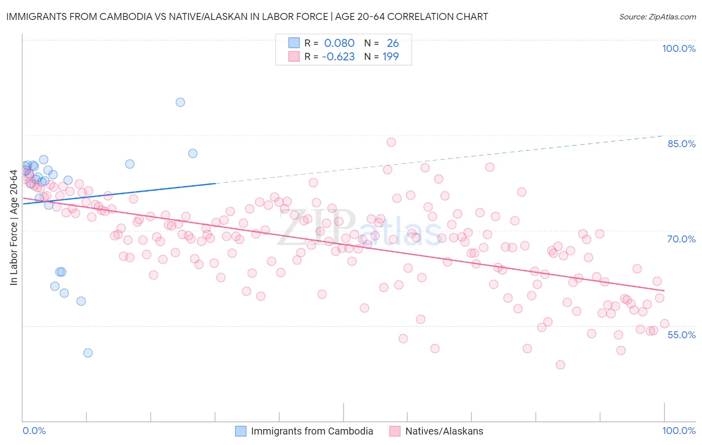 Immigrants from Cambodia vs Native/Alaskan In Labor Force | Age 20-64