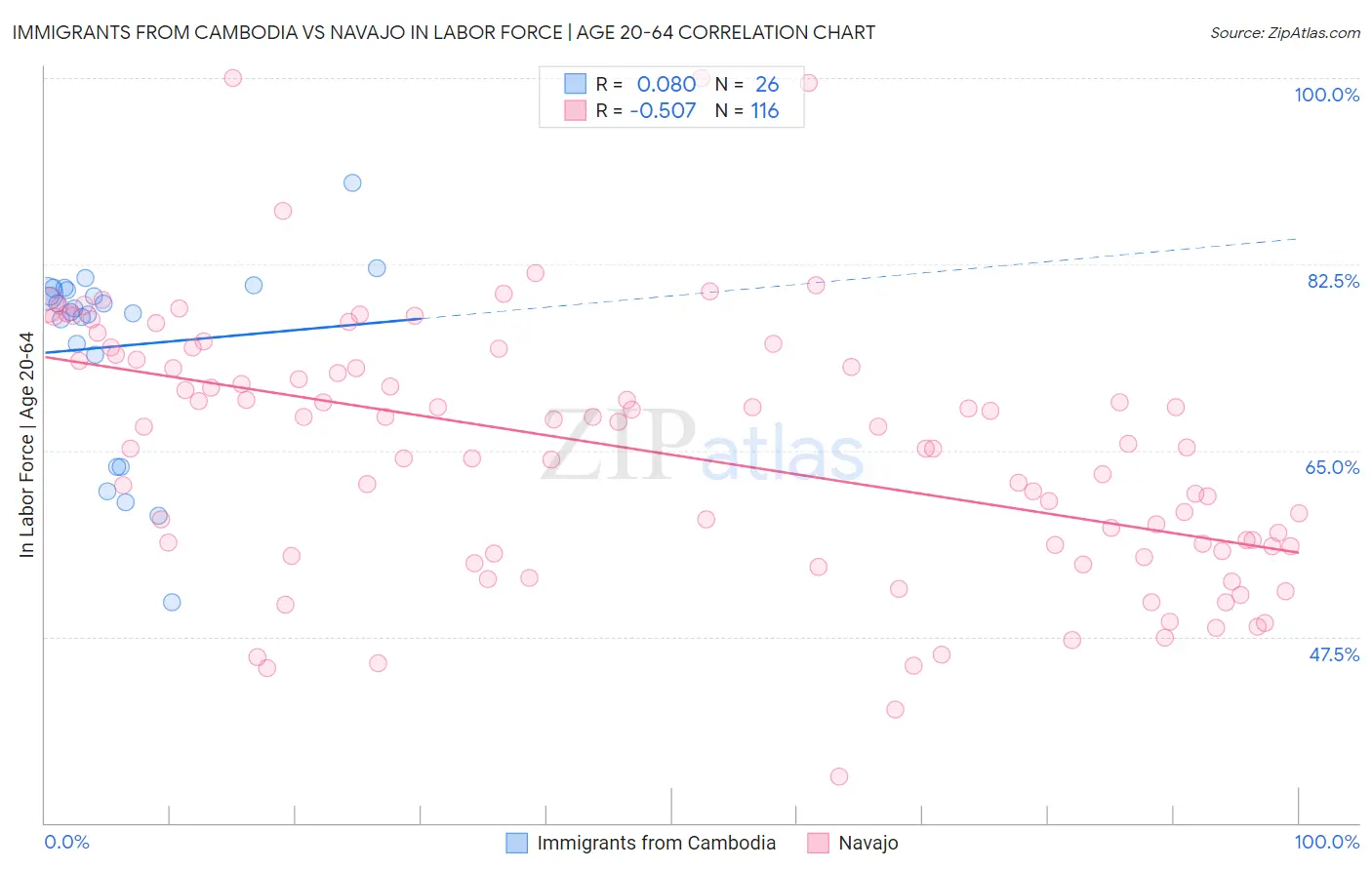 Immigrants from Cambodia vs Navajo In Labor Force | Age 20-64