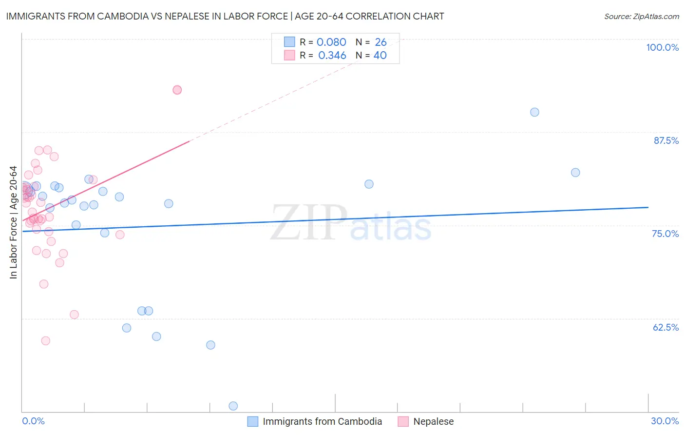 Immigrants from Cambodia vs Nepalese In Labor Force | Age 20-64