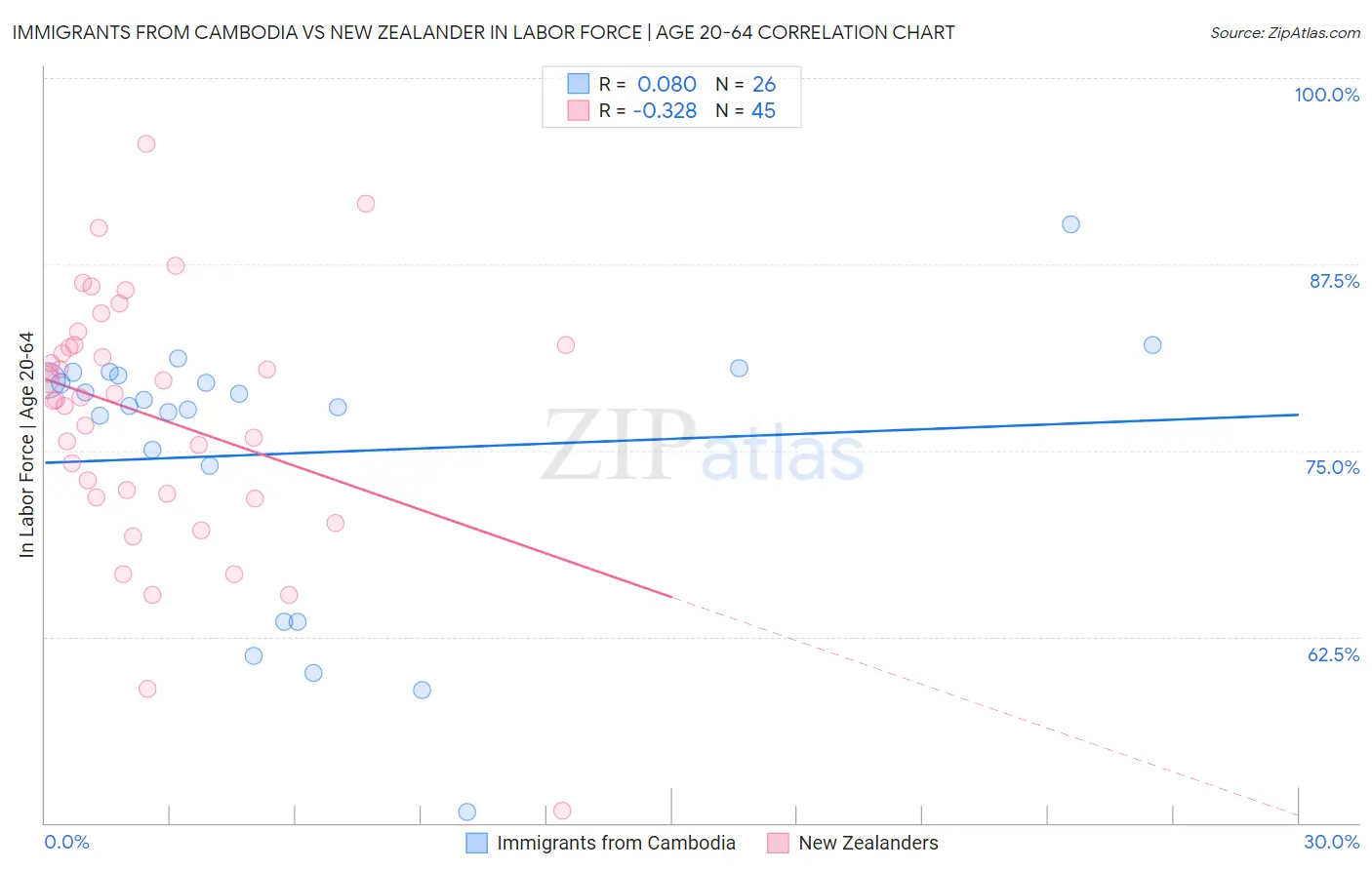 Immigrants from Cambodia vs New Zealander In Labor Force | Age 20-64