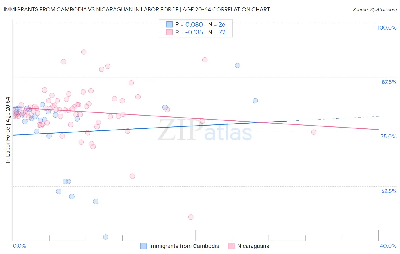 Immigrants from Cambodia vs Nicaraguan In Labor Force | Age 20-64