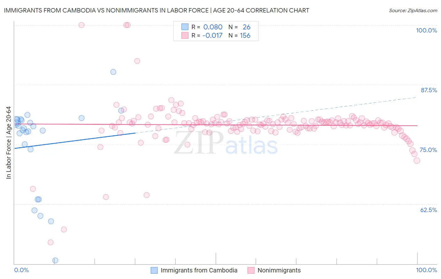 Immigrants from Cambodia vs Nonimmigrants In Labor Force | Age 20-64