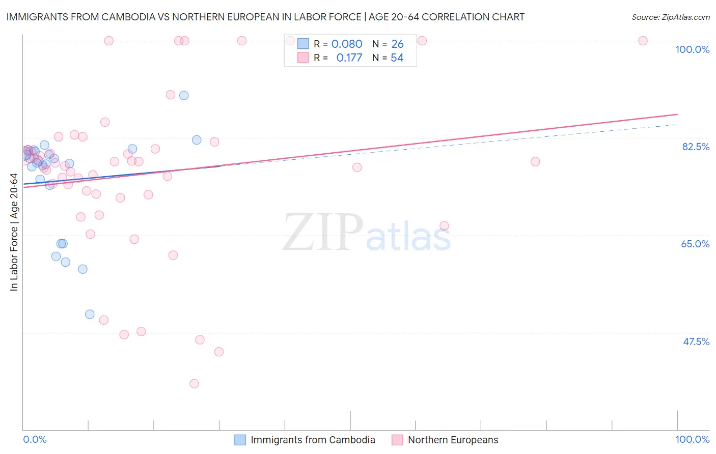 Immigrants from Cambodia vs Northern European In Labor Force | Age 20-64