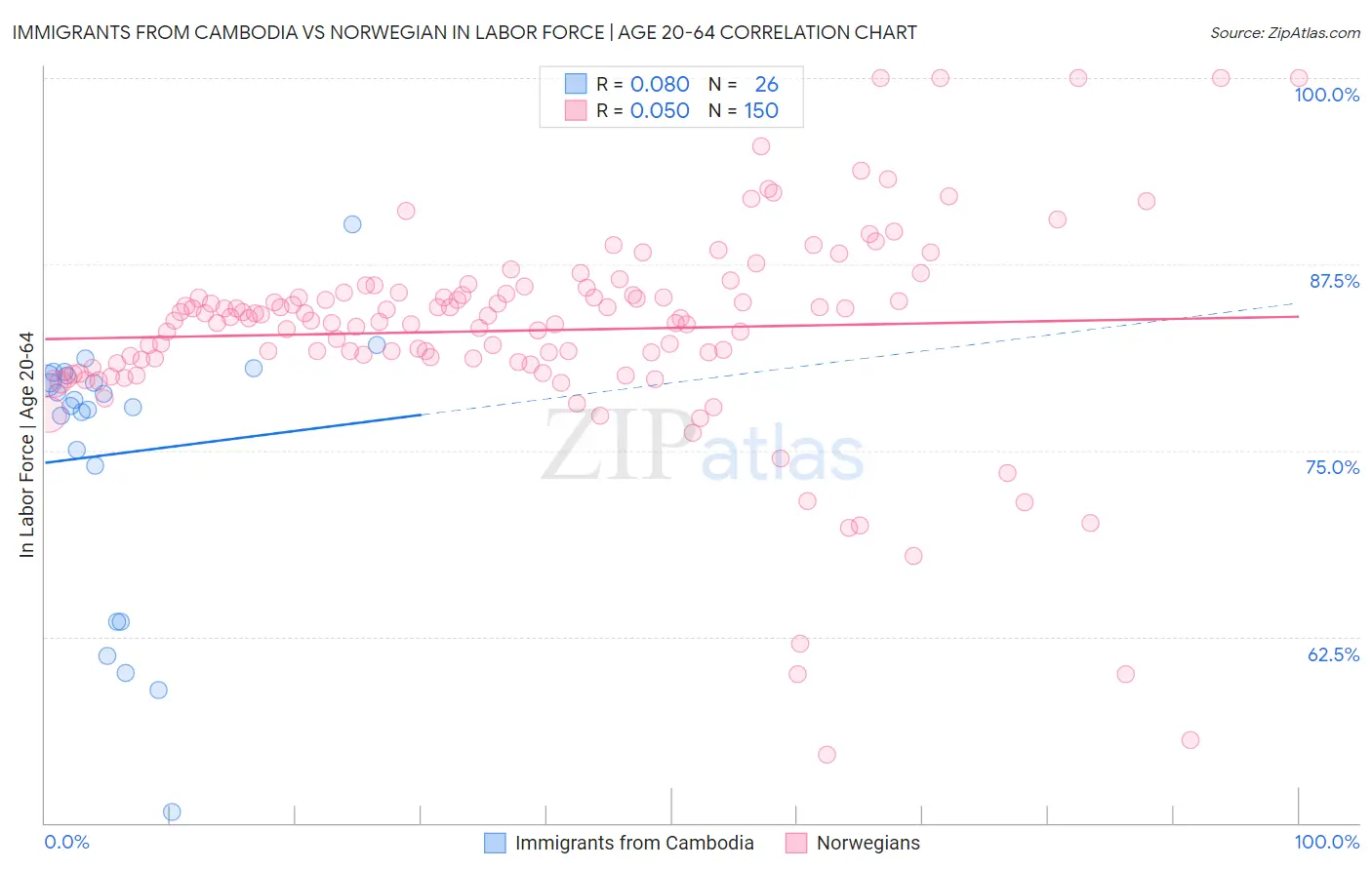 Immigrants from Cambodia vs Norwegian In Labor Force | Age 20-64