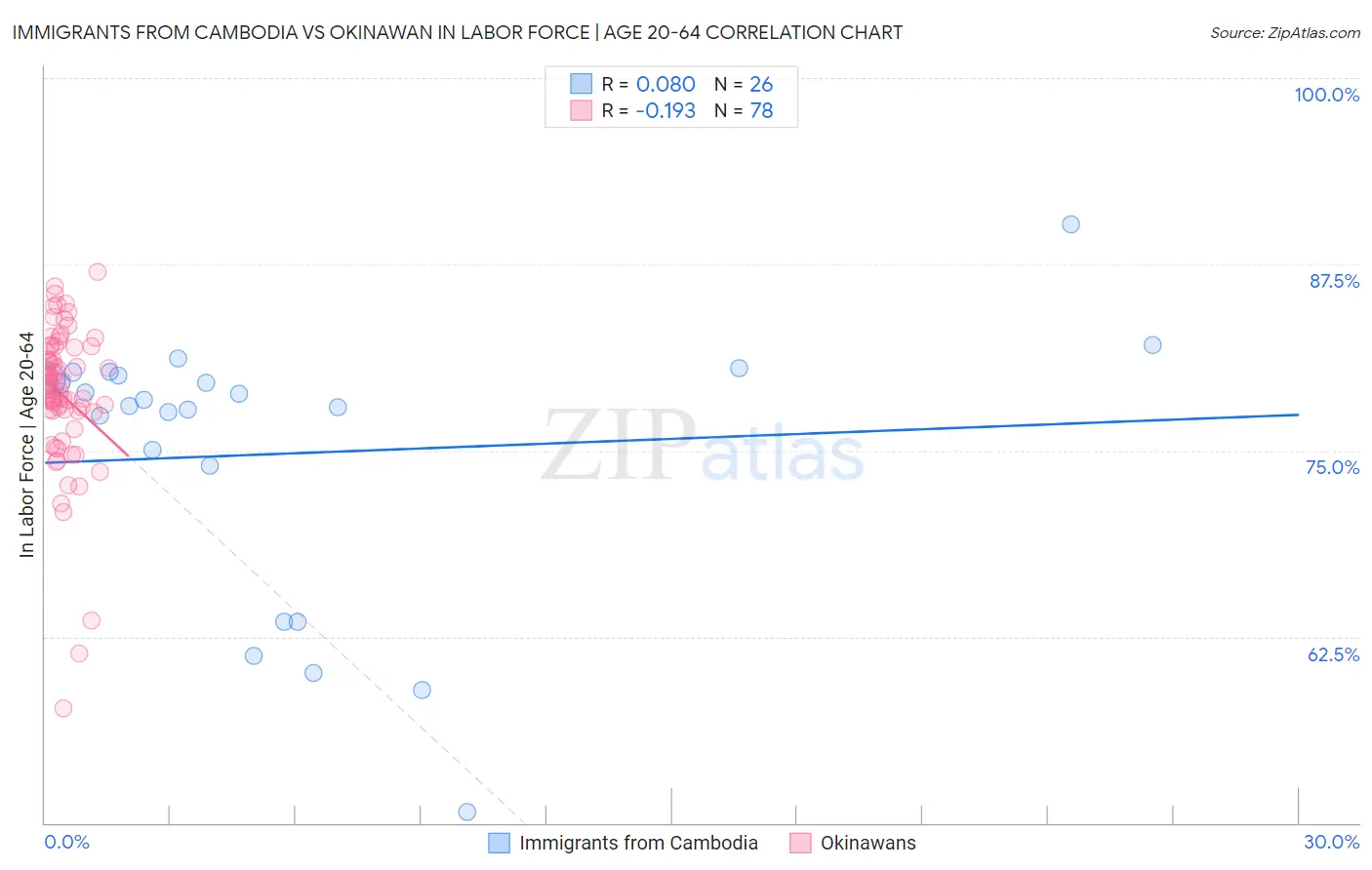 Immigrants from Cambodia vs Okinawan In Labor Force | Age 20-64