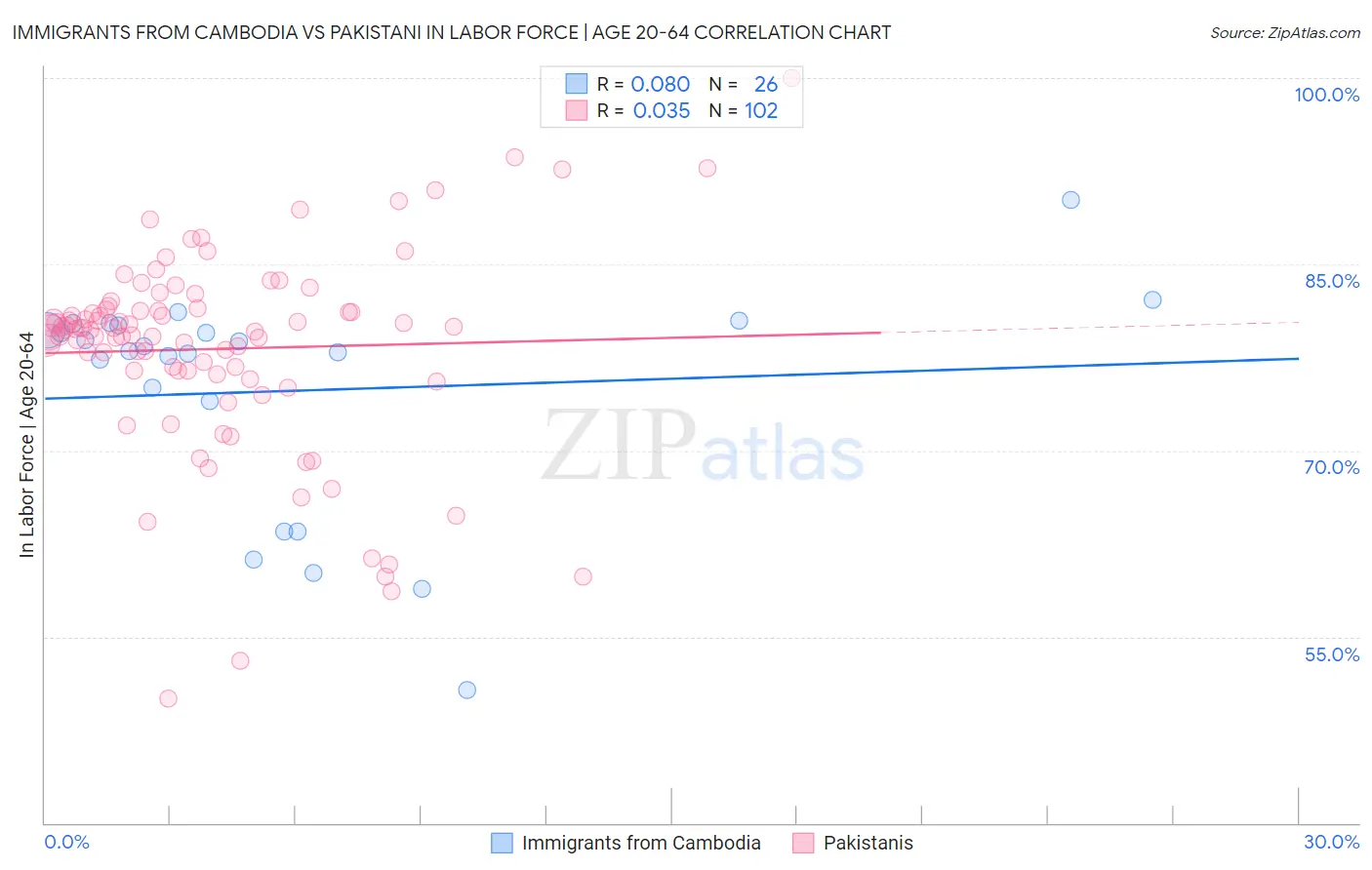Immigrants from Cambodia vs Pakistani In Labor Force | Age 20-64