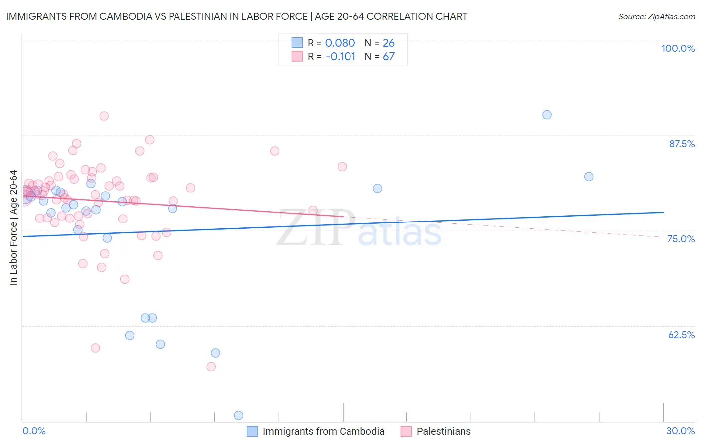 Immigrants from Cambodia vs Palestinian In Labor Force | Age 20-64