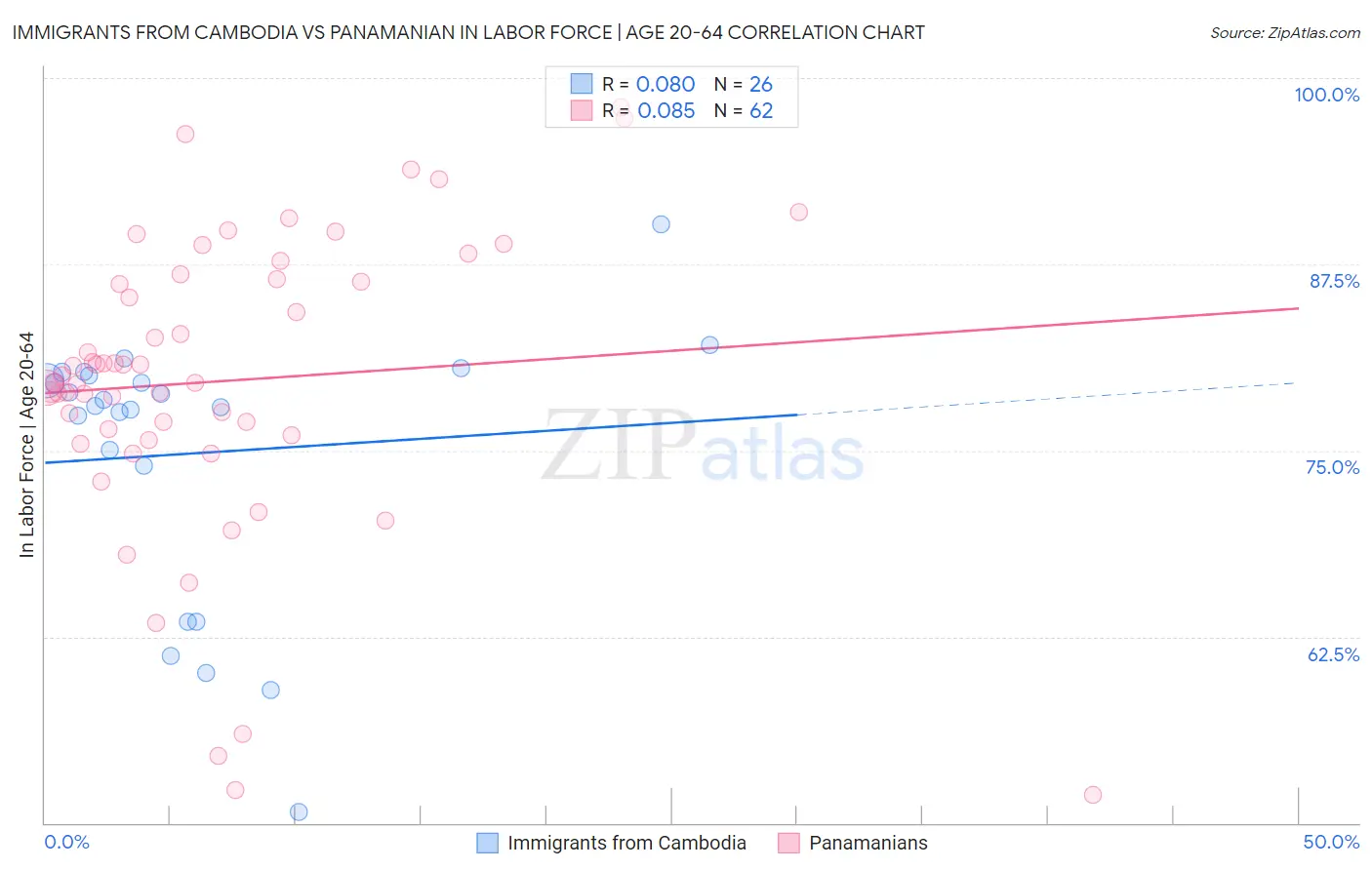 Immigrants from Cambodia vs Panamanian In Labor Force | Age 20-64