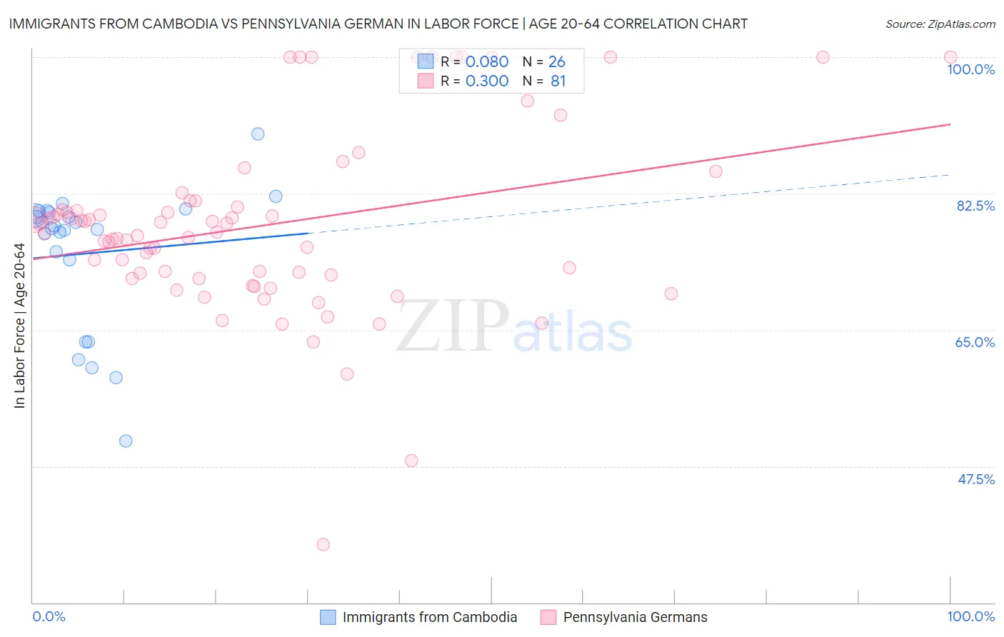 Immigrants from Cambodia vs Pennsylvania German In Labor Force | Age 20-64