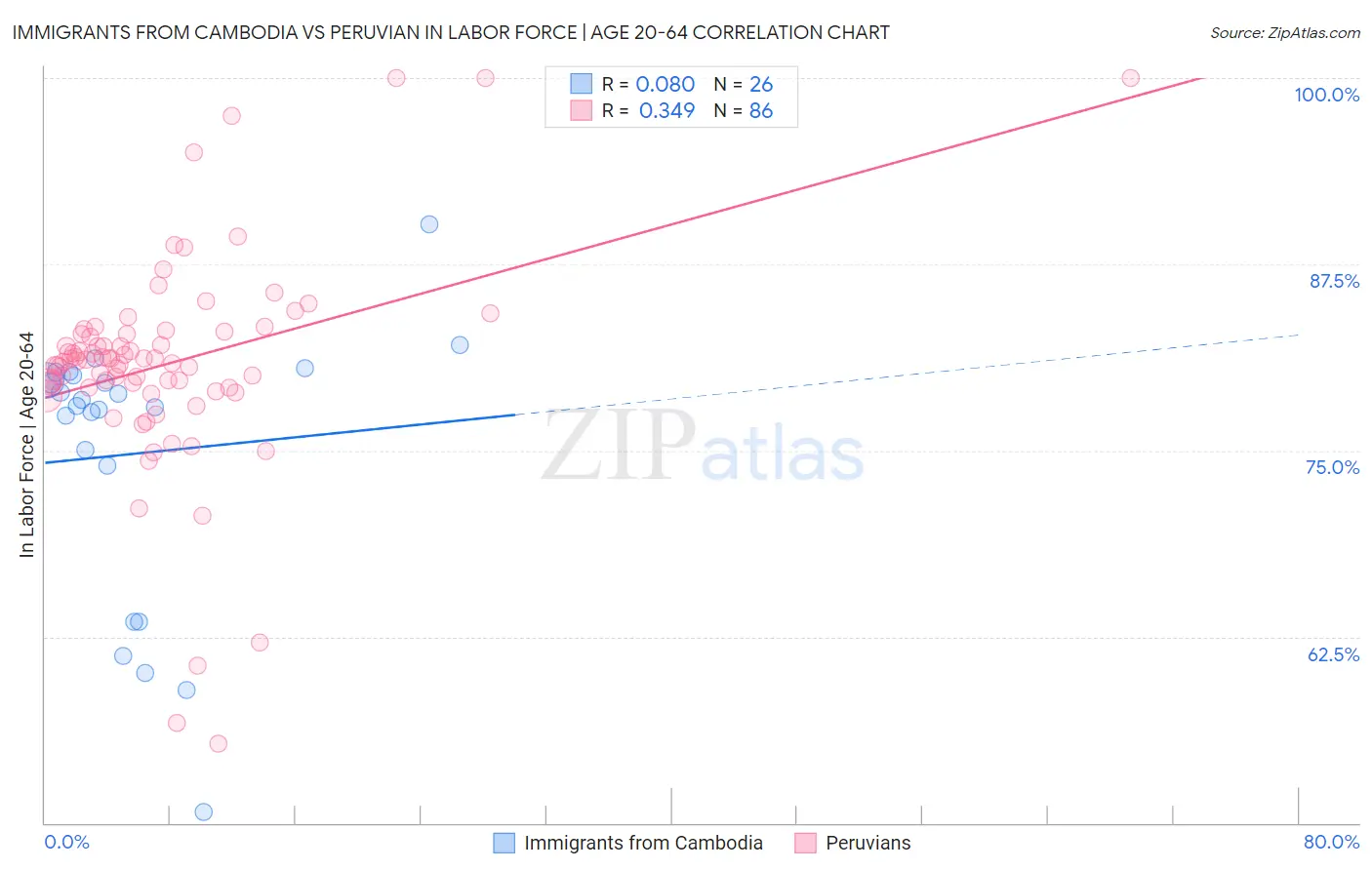 Immigrants from Cambodia vs Peruvian In Labor Force | Age 20-64