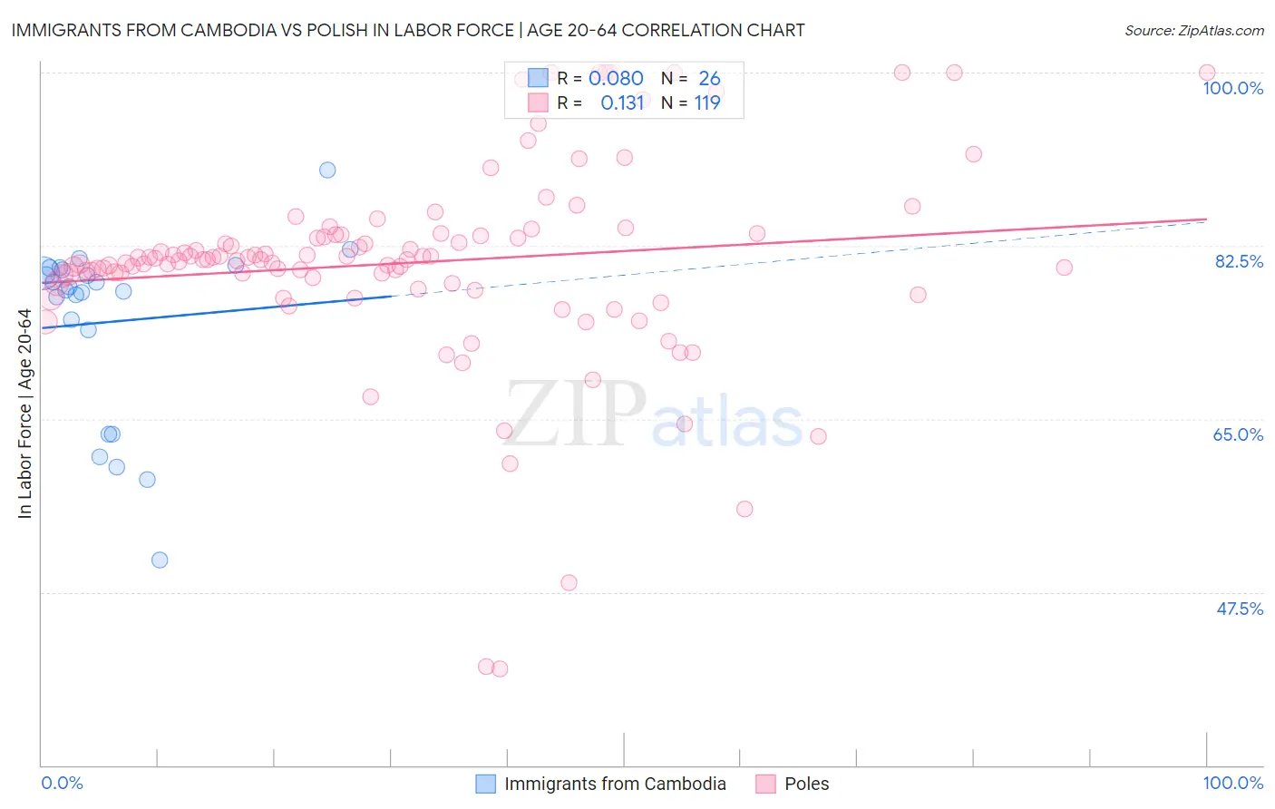 Immigrants from Cambodia vs Polish In Labor Force | Age 20-64